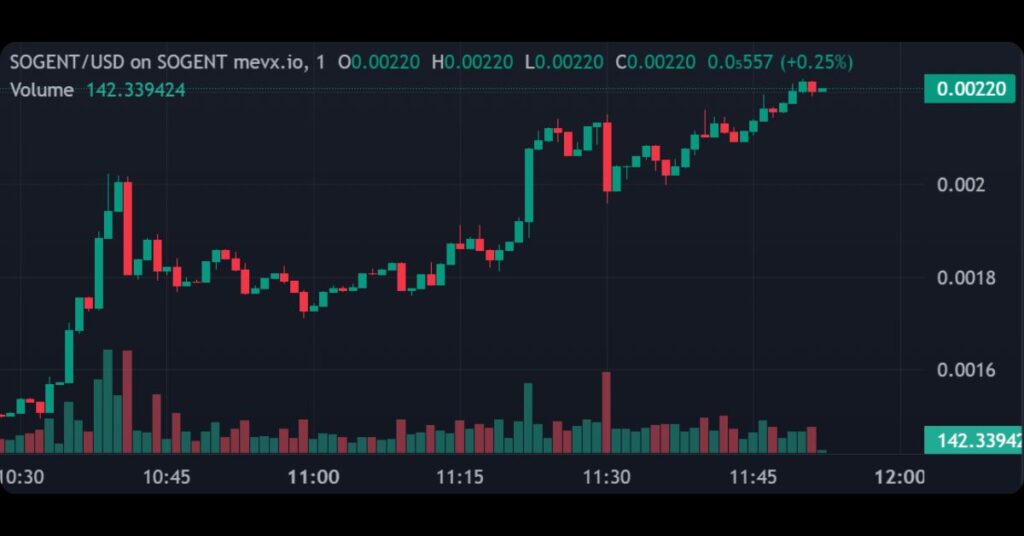 $SOGENT's Price
