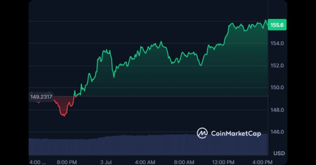 $SOL up 4.4% in 24 hours
