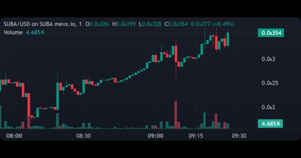 $SUBA's Price