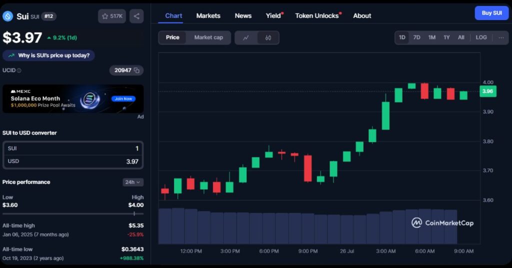 $SUI's Price