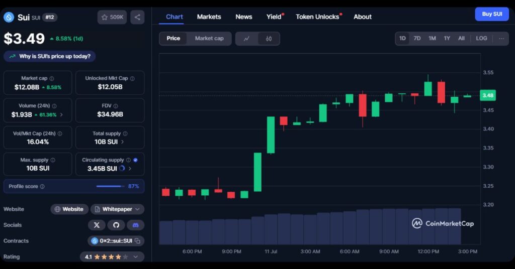 $SUI's Price