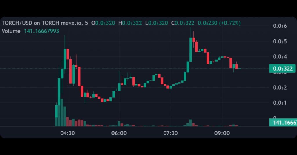 $TORCH Meme Coin