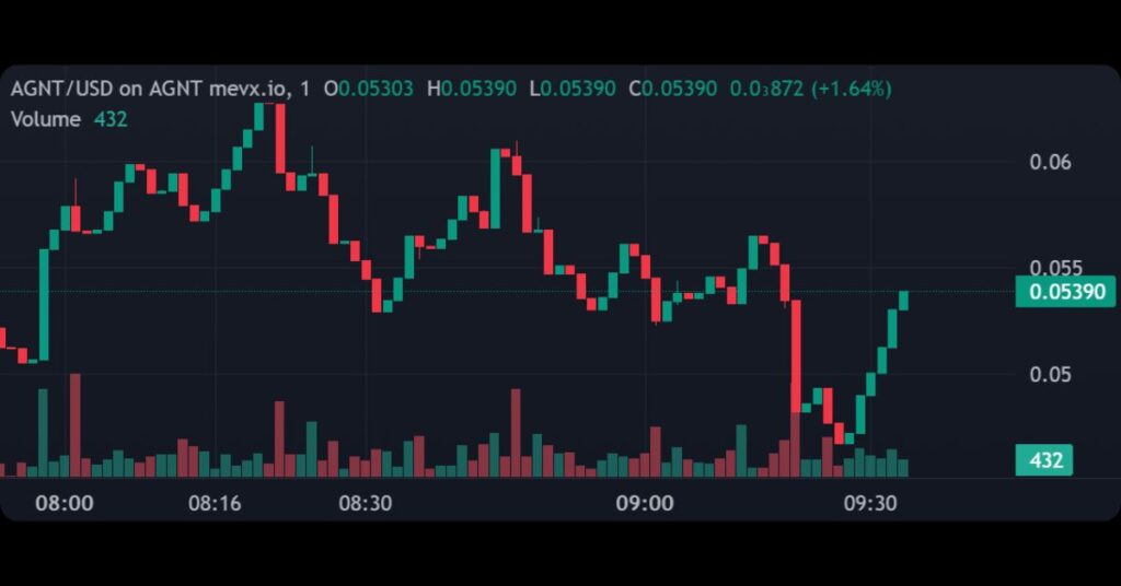$AGNT Token on MevX