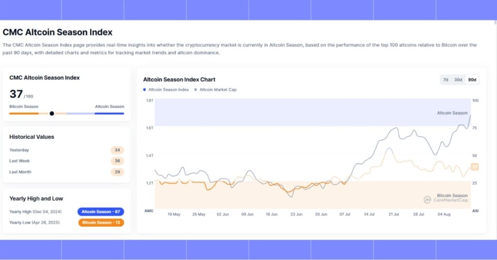 Altcoin Season Index Climbs To 37