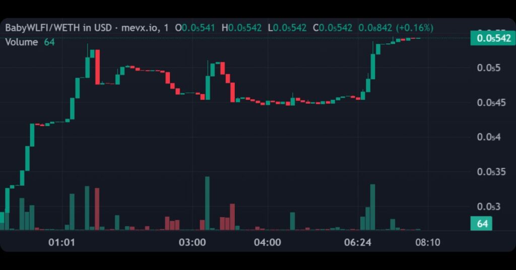 $BabyWLFI Meme Coin