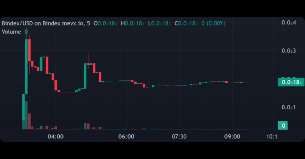 $Bindex Meme Coin