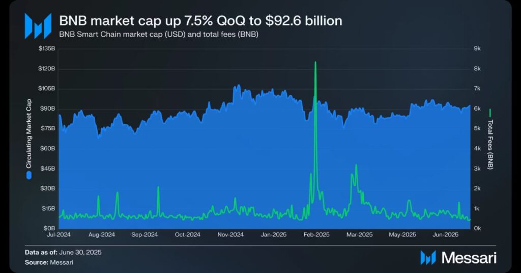 BNB Market Cap
