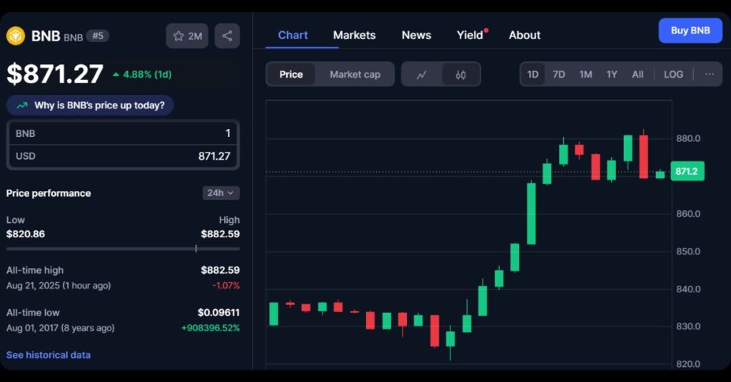 BNB's price