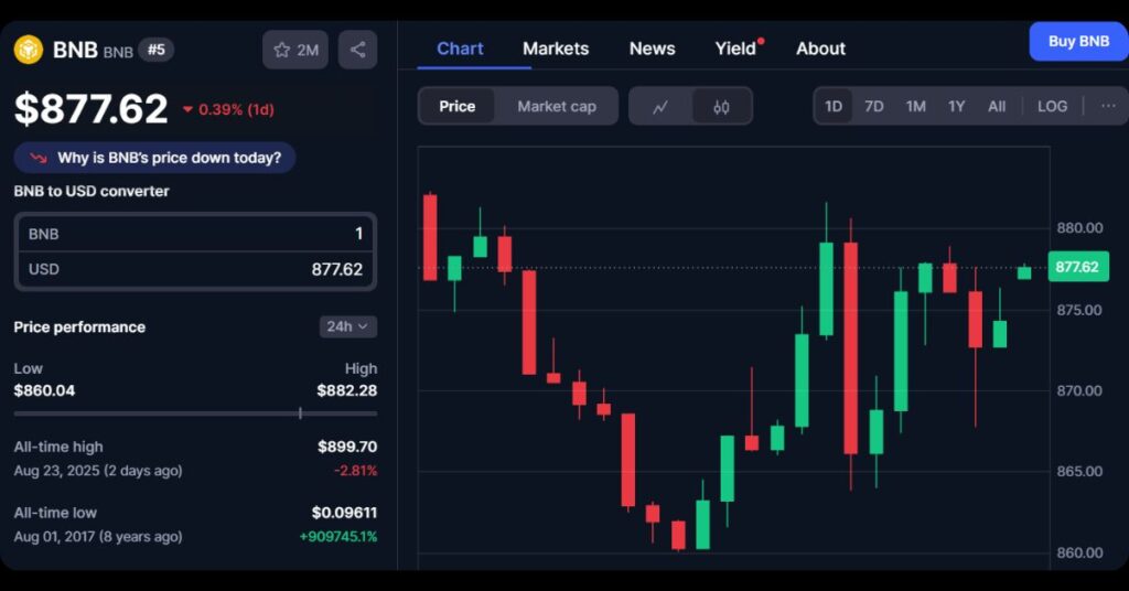 BNB's Price