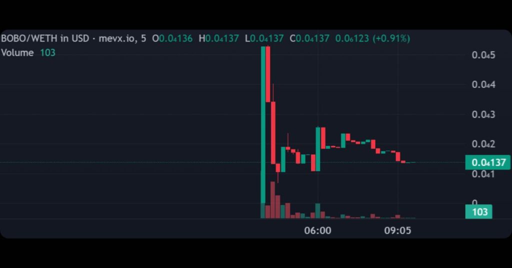 Discover the Top 4 New Ethereum Meme Coins Today 5 $BOBO (BOBO)