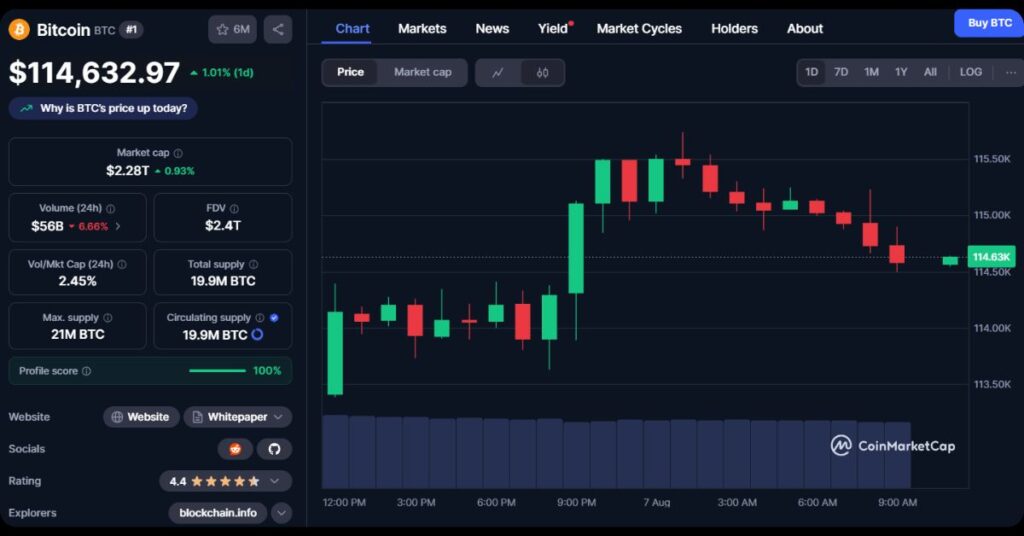 $BTC's Price