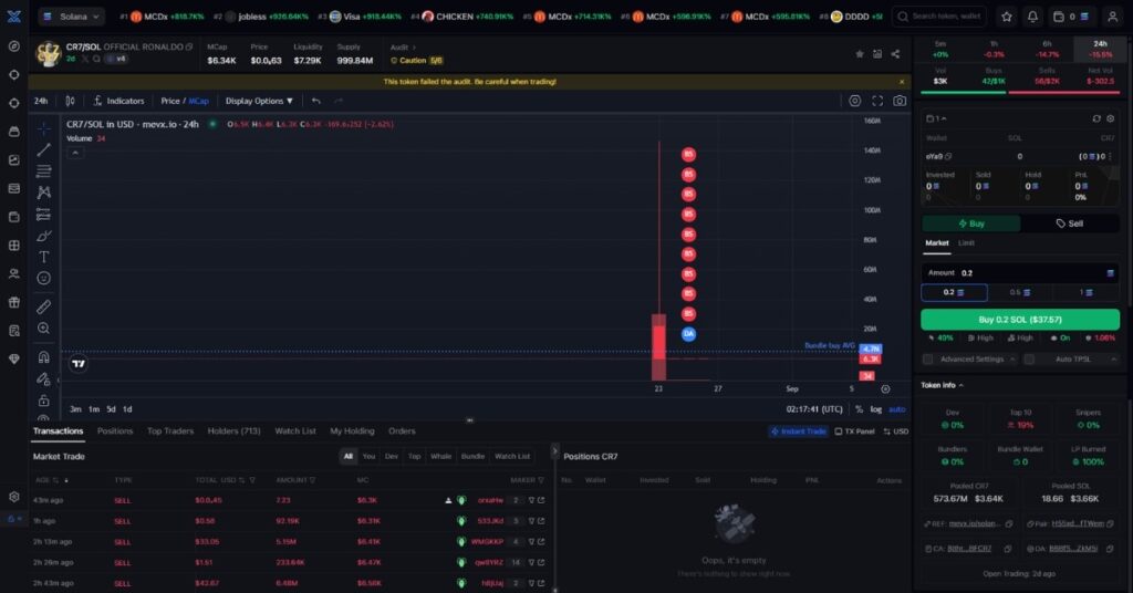 CR7 Memecoin Rug Pull Wipes Out Millions In Nine Minutes