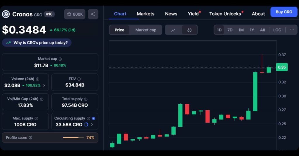 $CRO's Price