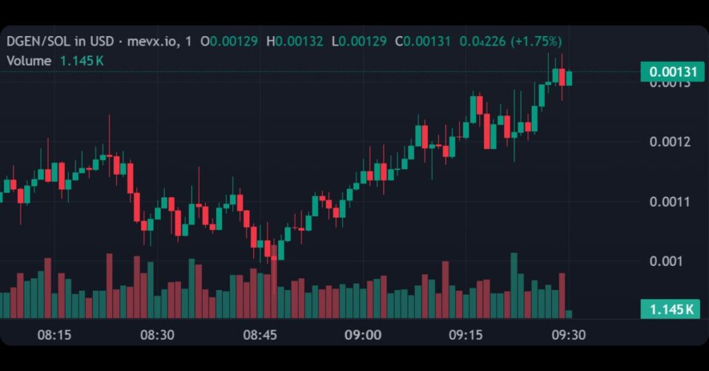 $DGEN (D GEN)
