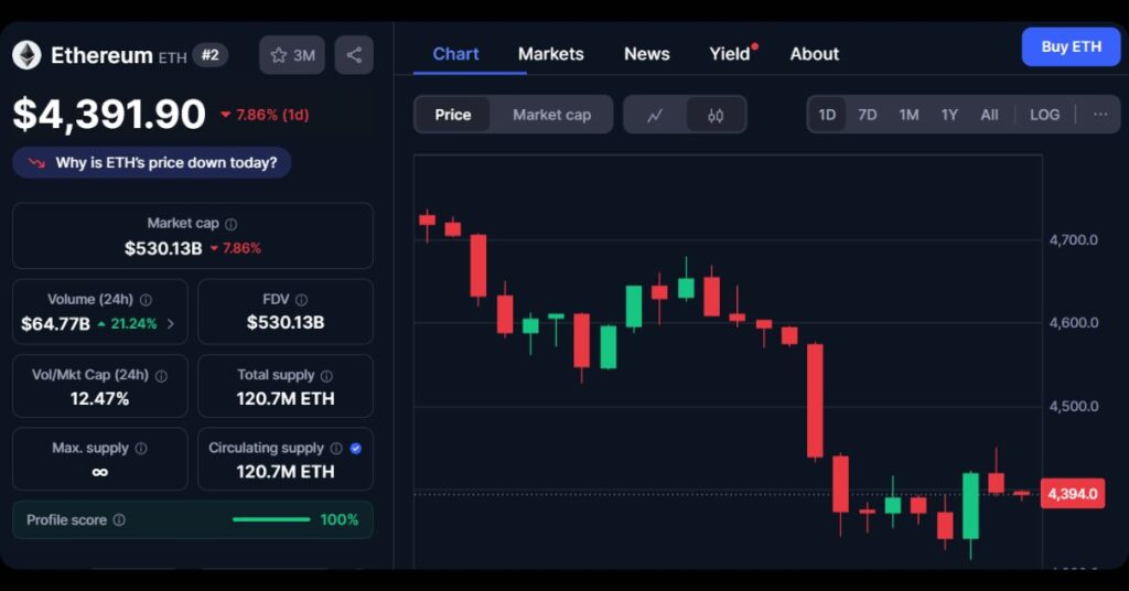 $ETH's Price
