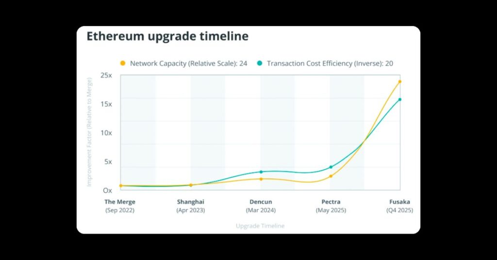 Ethereum Fusaka Upgrade