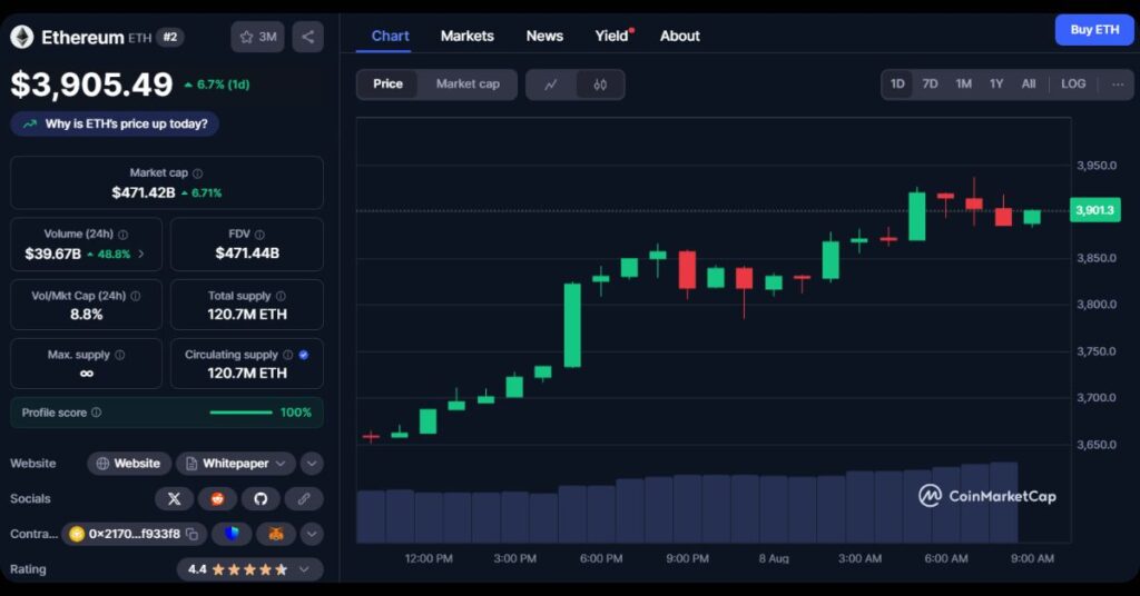 $ETH's Price