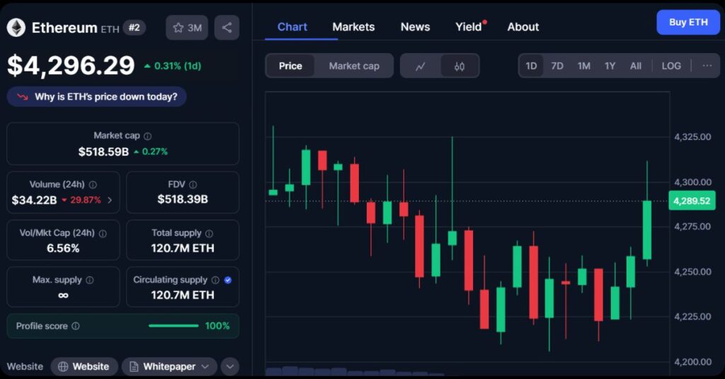 $ETH's Price