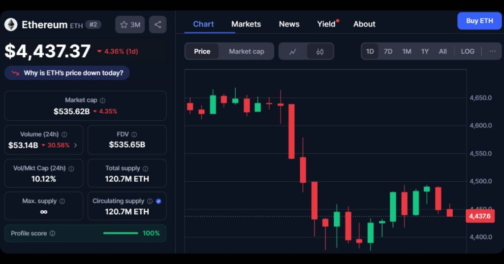 $ETH's Price Today