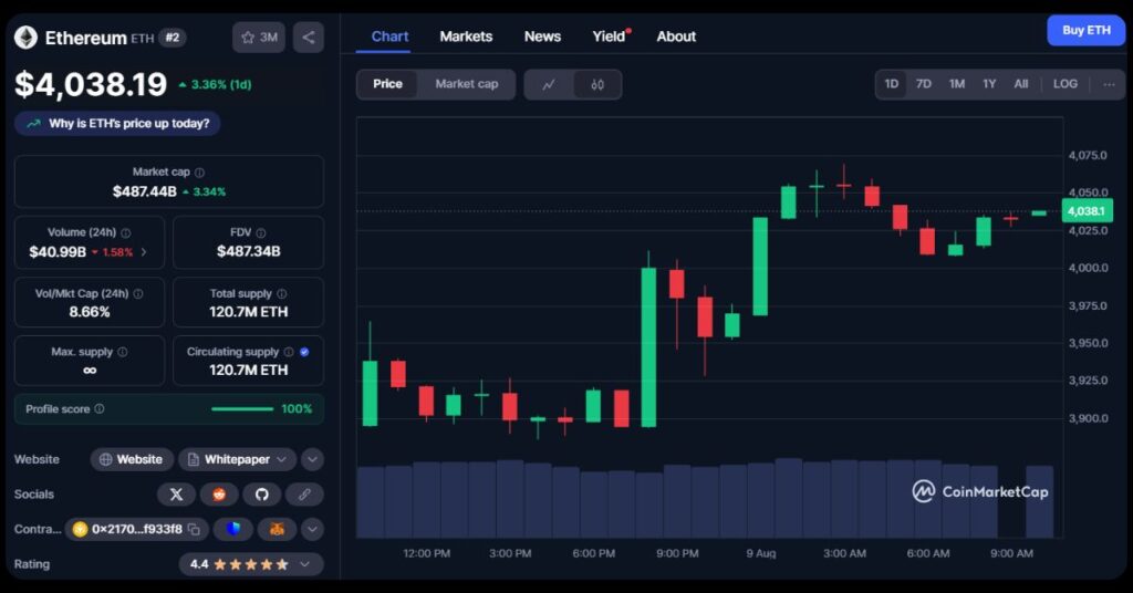 Ethereum Surges