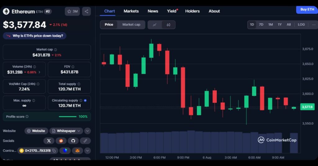 Ethereum Price Today