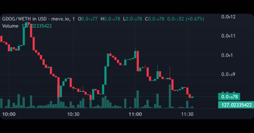 $GDOG (GDOG)