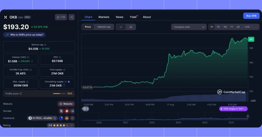 OKB Breaks $192