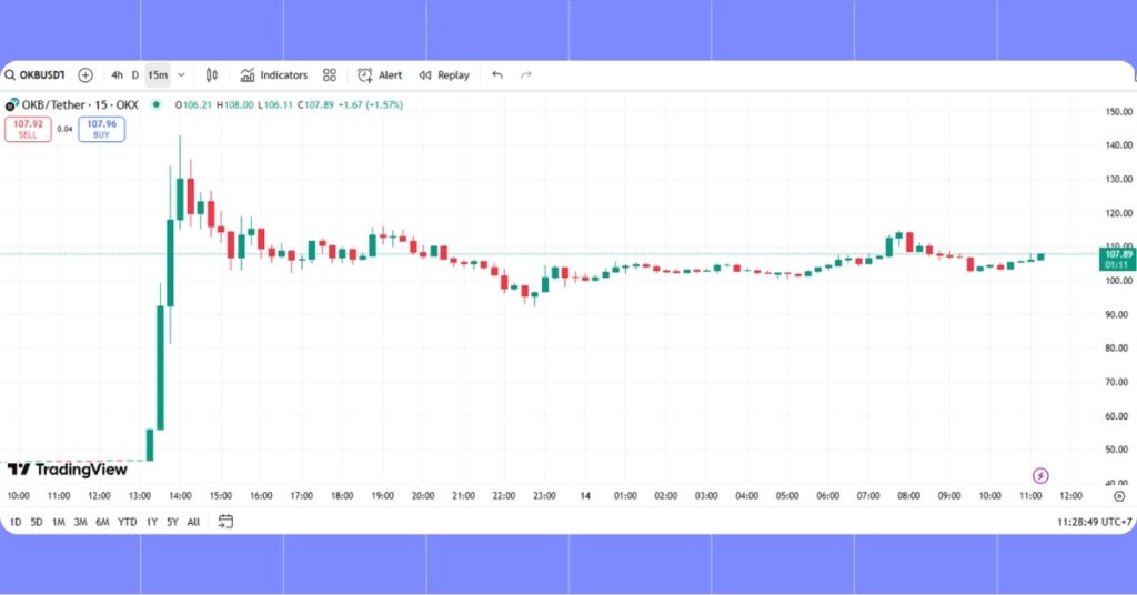 OKX Overhauls X Layer, Burns 65M OKB, and Drives OKB Price Up 200% to New ATH