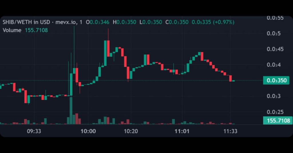 Shiba on Chart