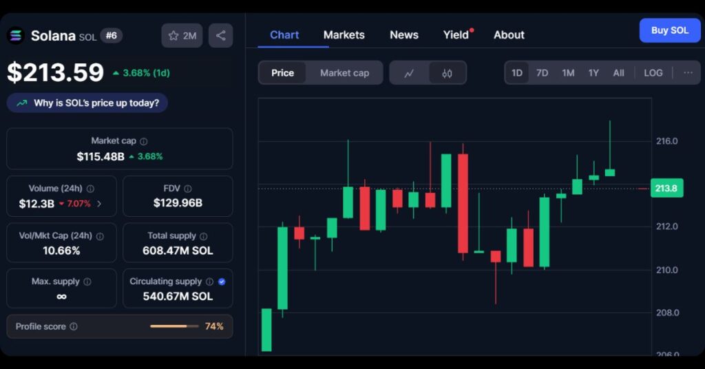 $SOL's Price