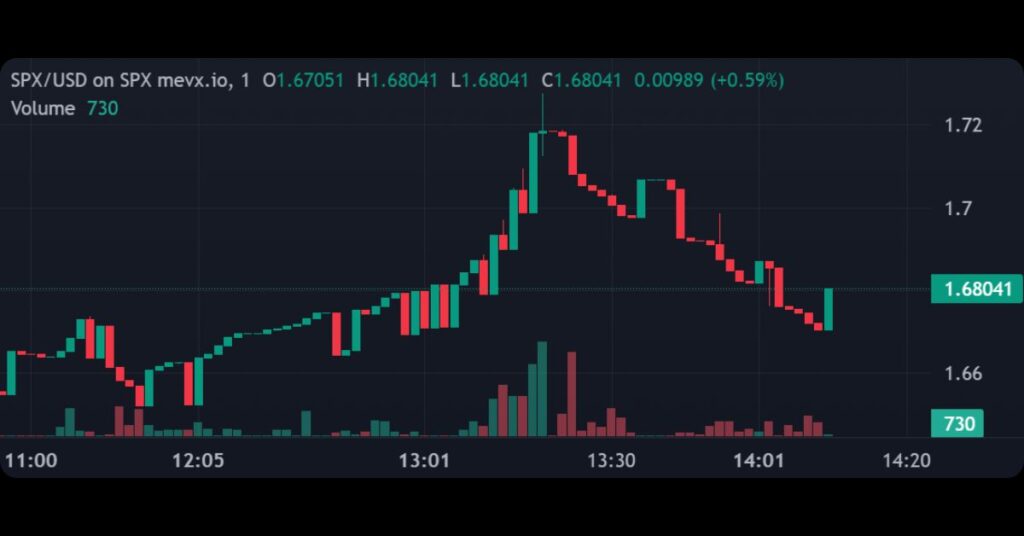 $SPX on MevX
