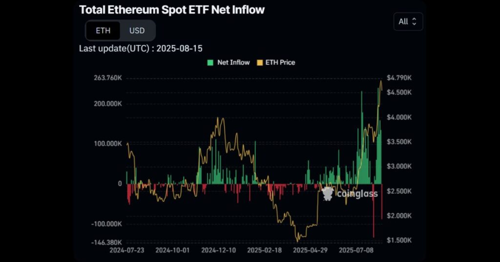 Total Ethereum Spot ETF Net Inflow