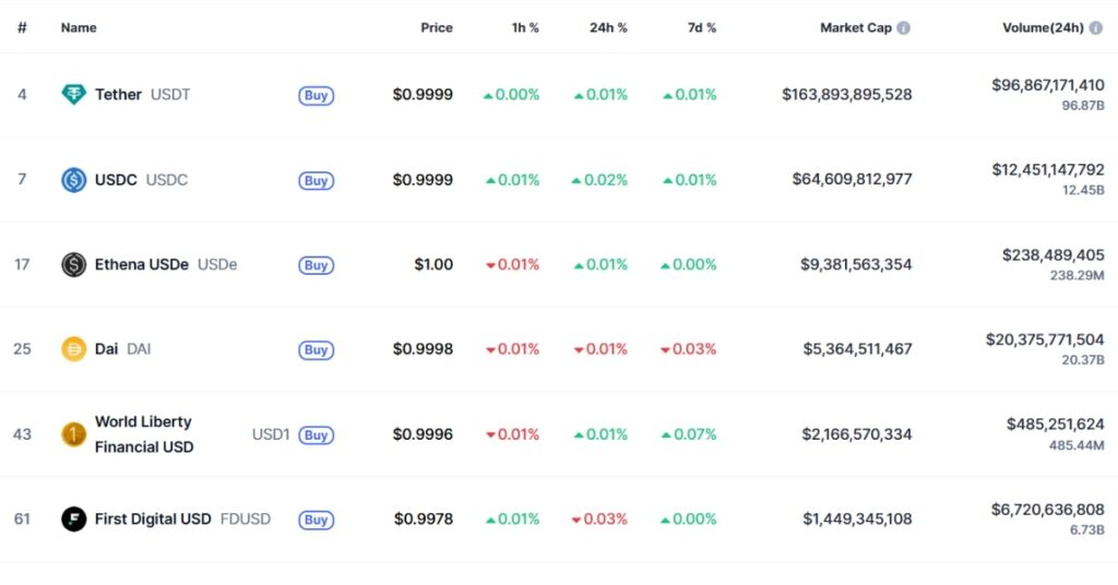 USDe Hits 95 Billion Market Cap And Becomes Third Largest Stablecoin