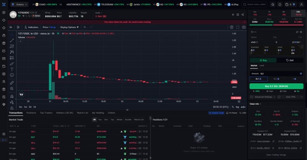 Kanye Wests YZY ($YZY) Crashes From Three Dollars To Sixty Six Cents