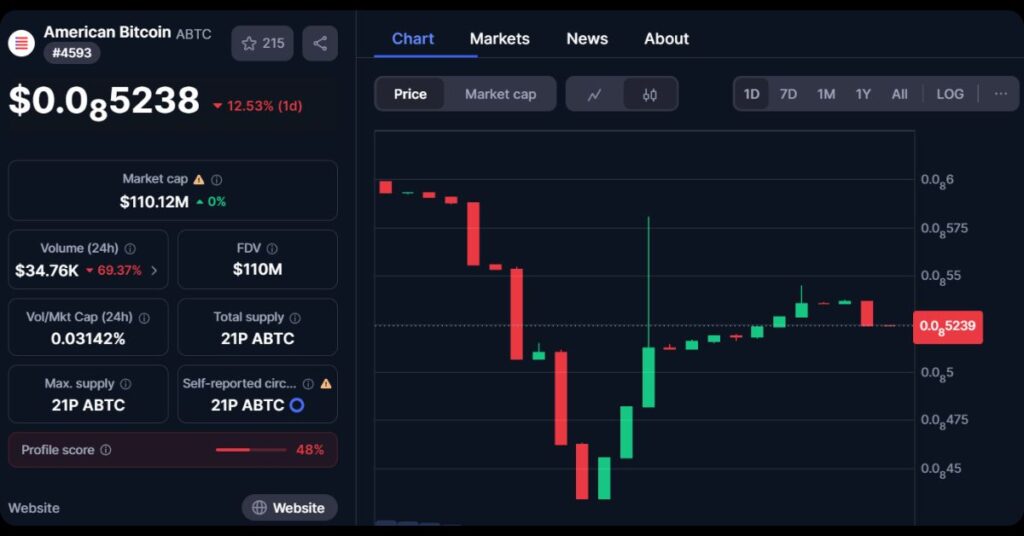 $ABTC's price