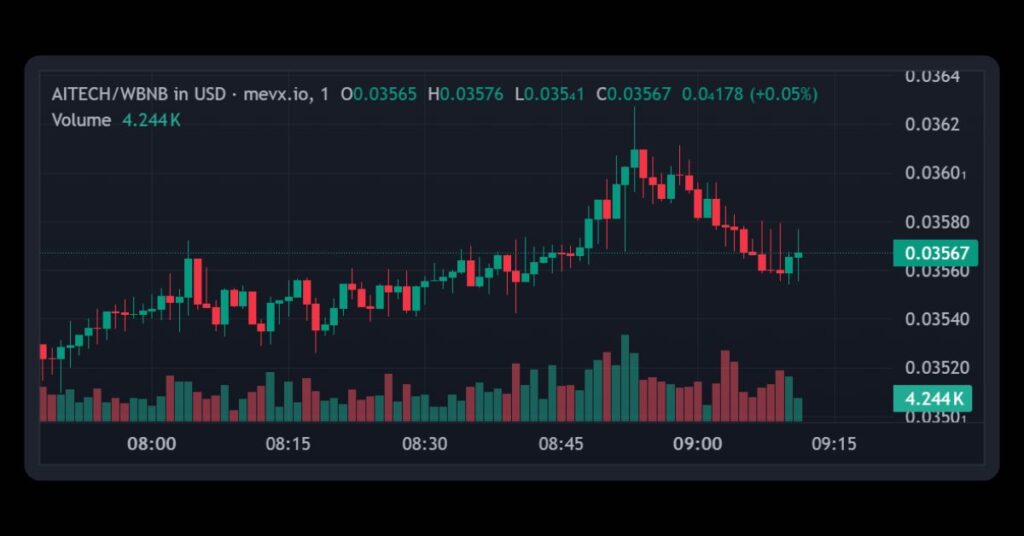 $AIRTECH on MevX
