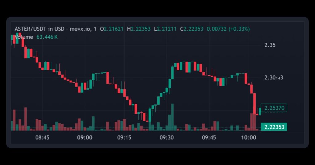 $ASTER Surges