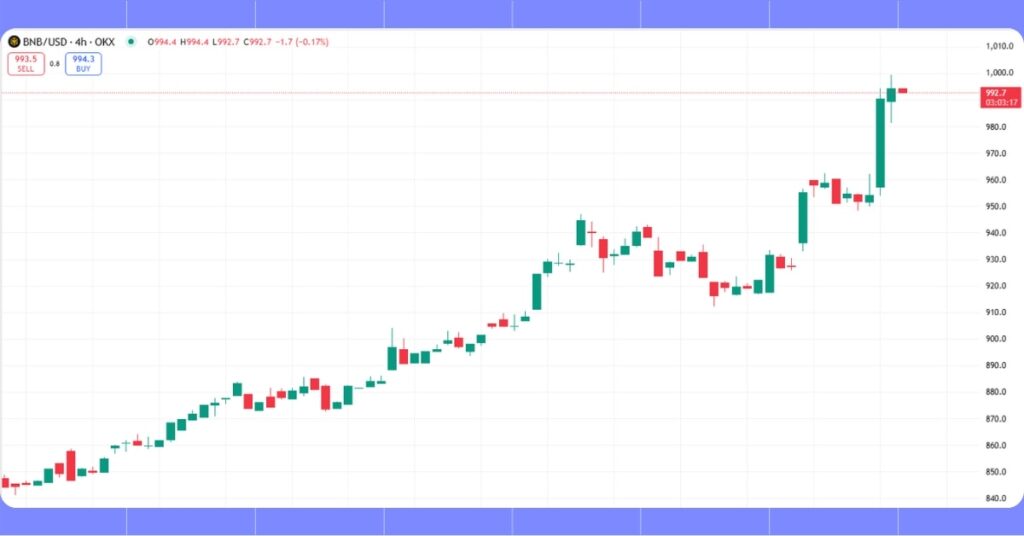 Binance Seeks Early End to U.S. Oversight, BNB Hits New ATH Above $960