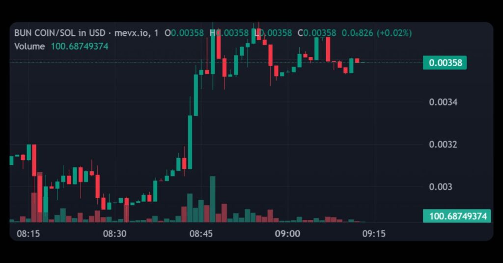 $BUN COIN (BunCoin)