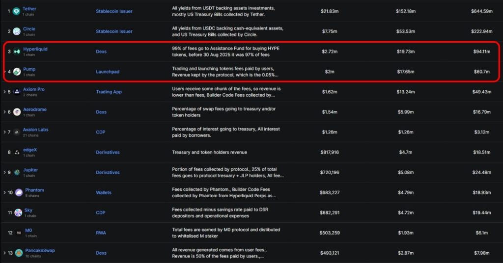 Hyperliquid Outperforms Pump.fun with $2.75M Revenue Surge, HYPE Hits $59.29 ATH