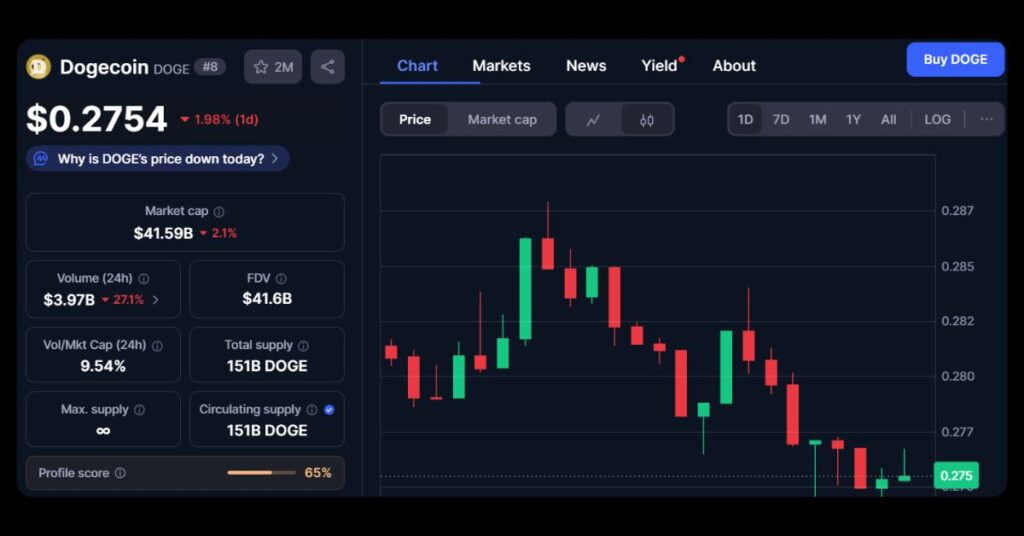 $DOGE's Price
