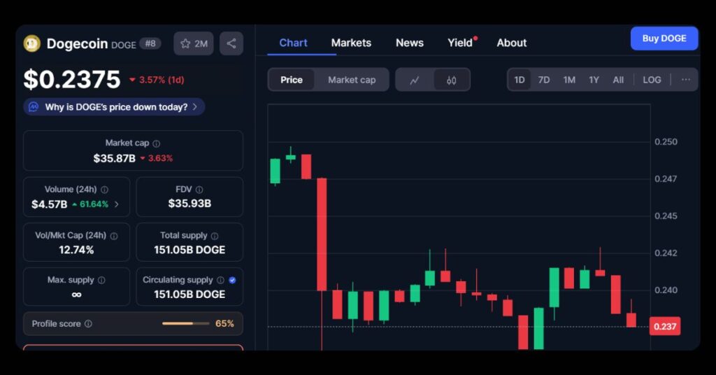 $DOGE's price