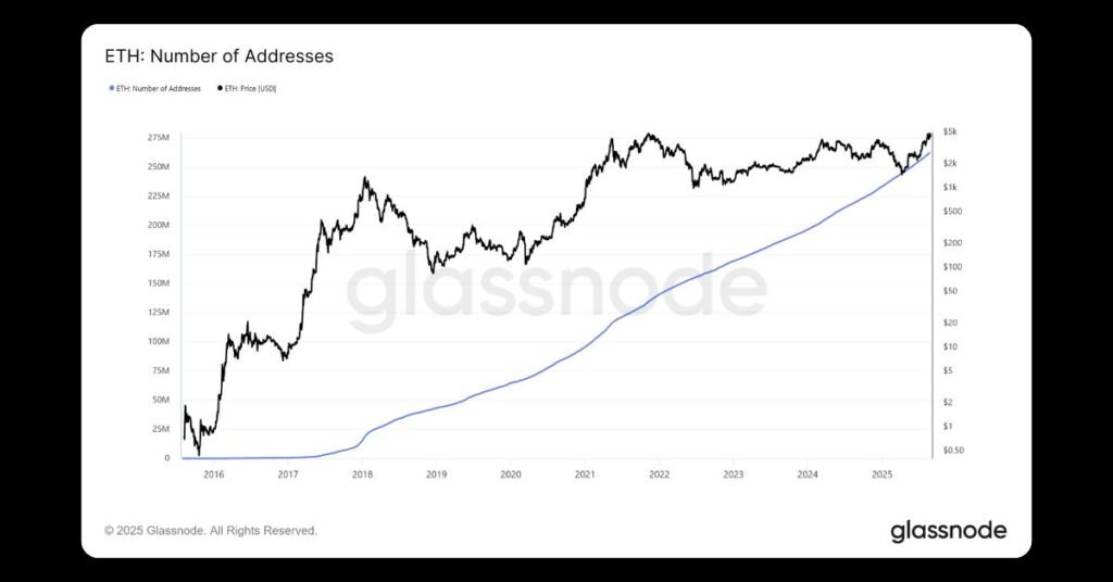 Glassnode Studio - ETH Number of Addresses
