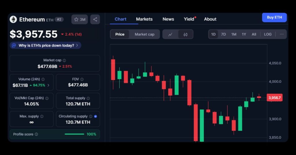 $ETH's price today