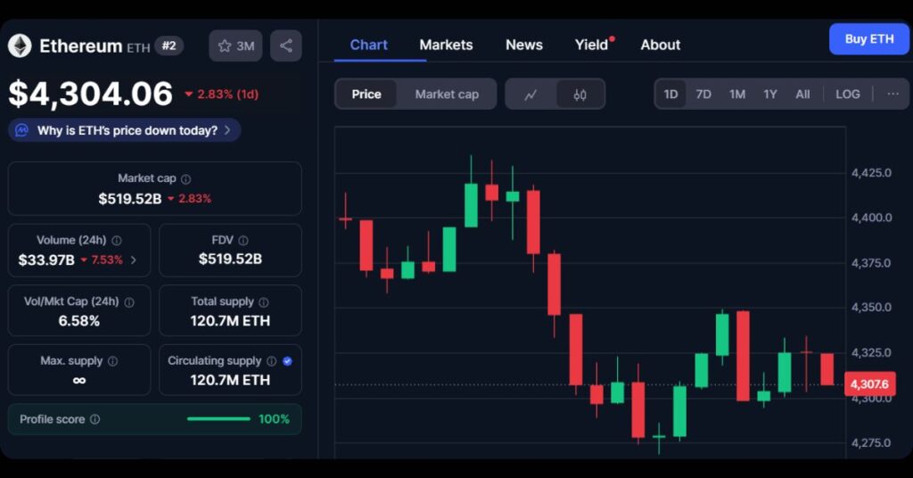 $ETH's Price