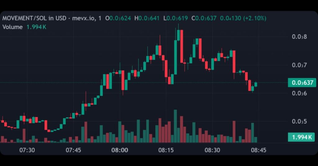$MOVEMENT (Movement Coin)