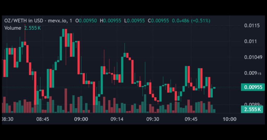 $OZ from Ozak AI