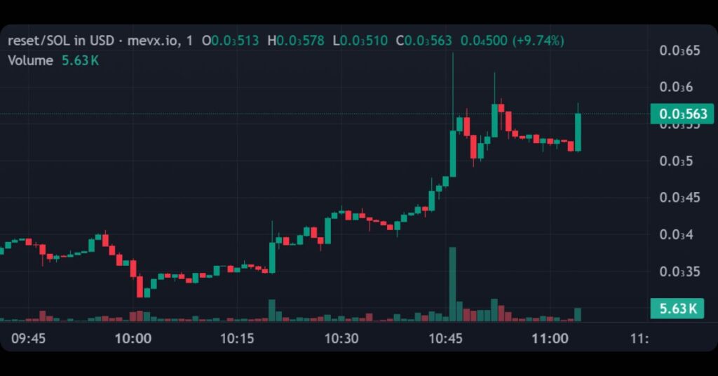 $reset Meme Coin