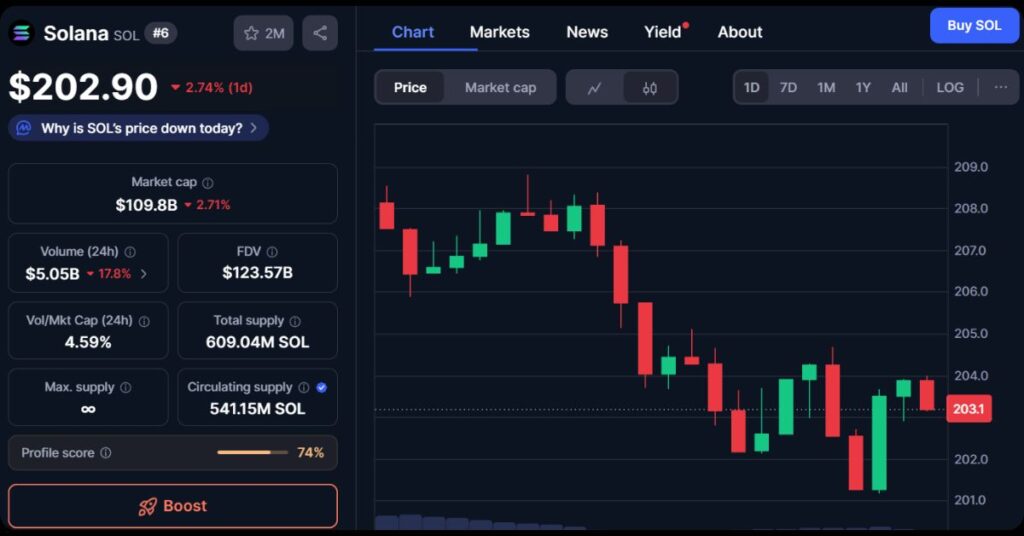 $SOL's Price