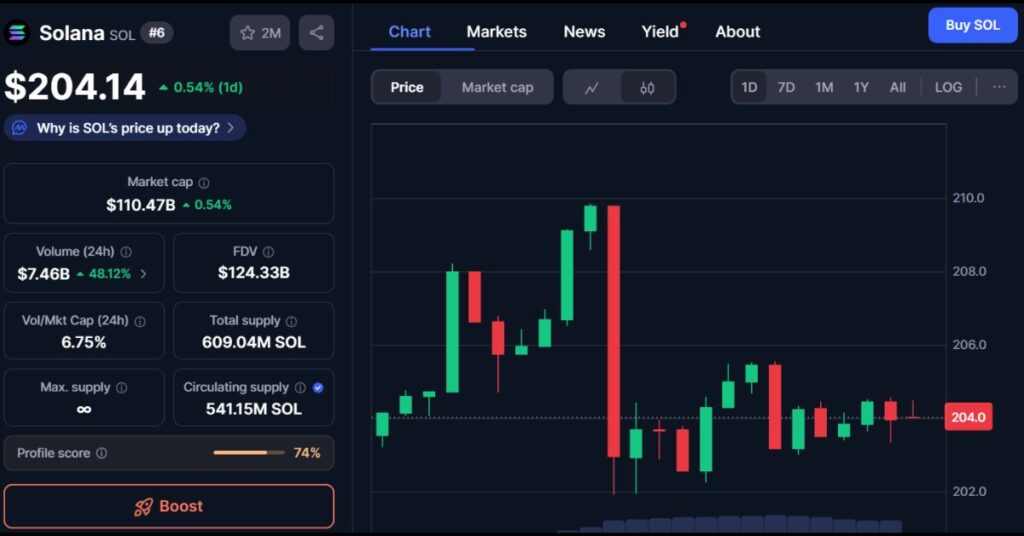 $SOL's Price